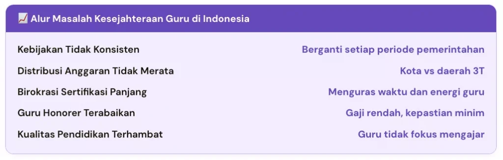 Alur Masalah Kesejahteraan Guru di Indonesia